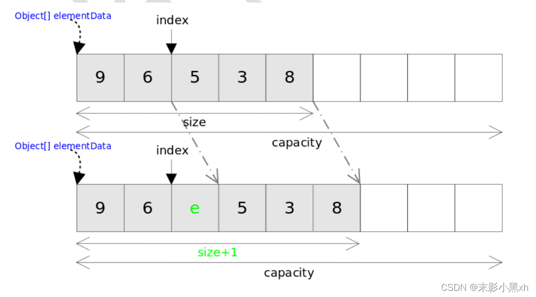 ArrayList 的 add(int index,E e)方法