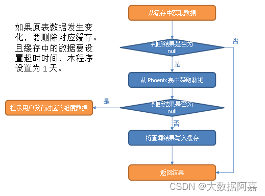 数仓DWS层之旁路缓存优化