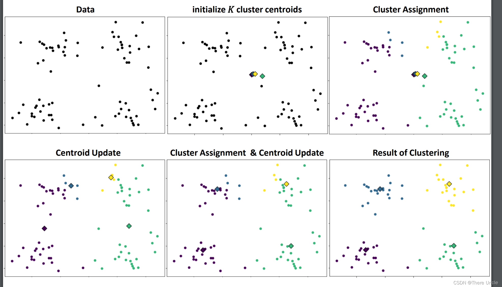 机器学习 -- 非监督学习 之 Clustering_unsupervised learning and clustering-CSDN博客