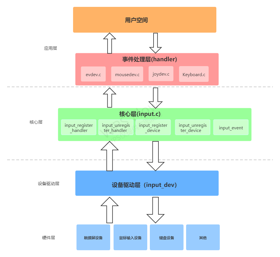 Linux Input 子系统_linux input子系统-CSDN博客