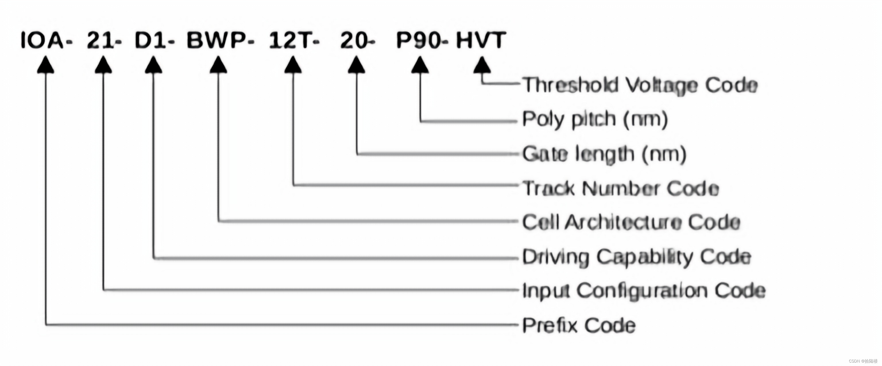 tsmc standard cell命名规则