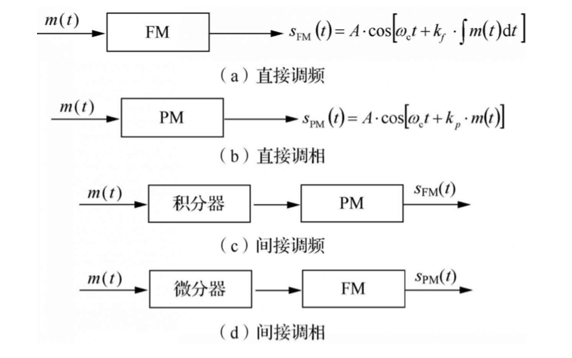 500模拟调制系统性能比较:2.