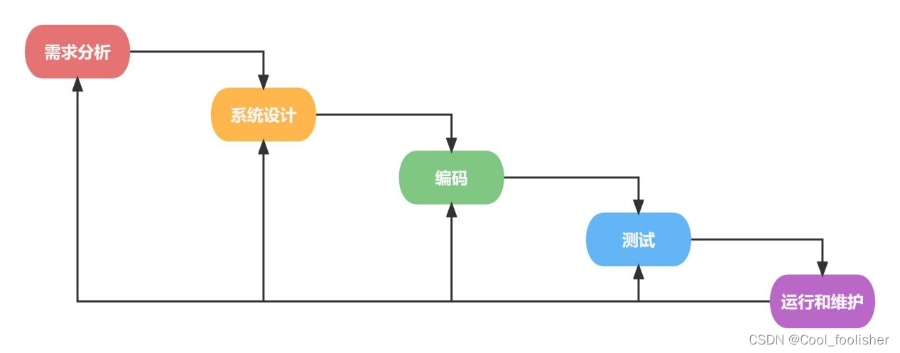 软件开发生命周期图