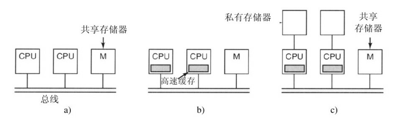 三类基于总线的多处理机： a)没有高速缓存； b)有高速缓存； c)有高速缓存与私有存储器