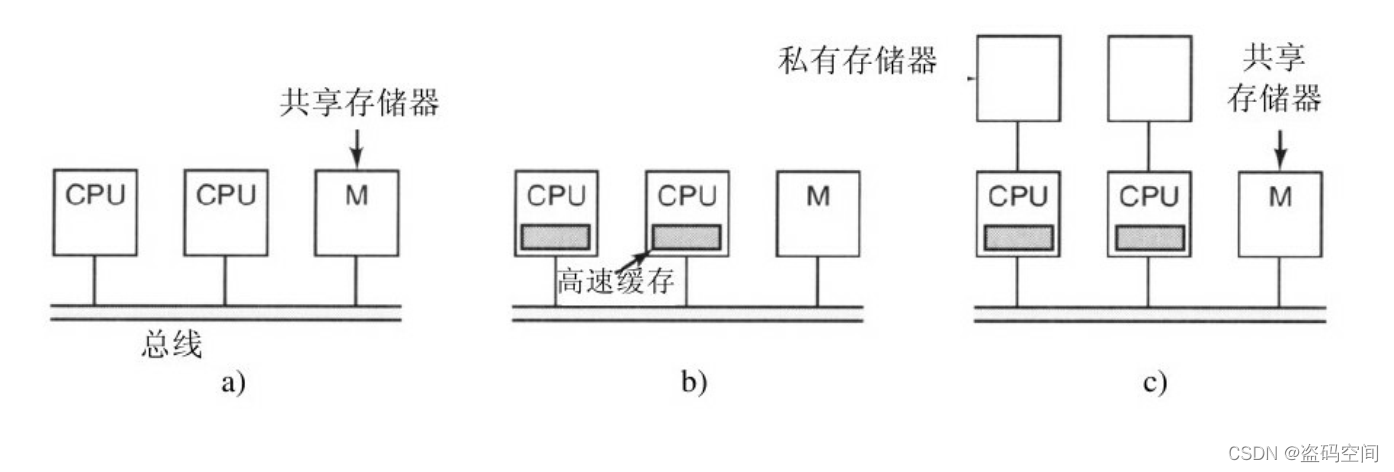 三类基于总线的多处理机: a)没有高速缓存; b)有高速缓存; c)有高速缓存与私有存储器