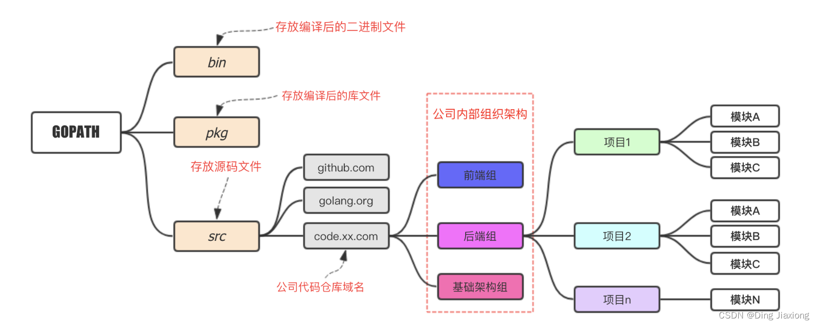 非零基础自学Golang 2 开发环境 2.2 配置GOPATH