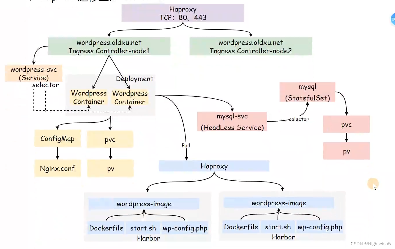 【k8s】Wordpress（PHP+nginx+mysql）迁移到k8s