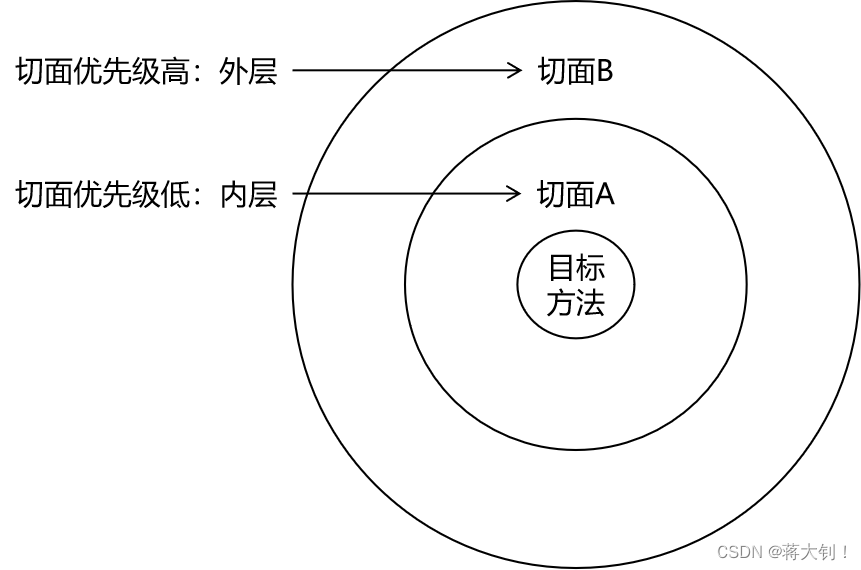 Spring AOP之基于注解的使用