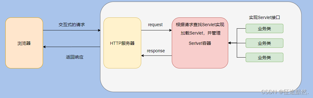 Web 容器、HTTP 服务器 、Servlet 容器区别与联系