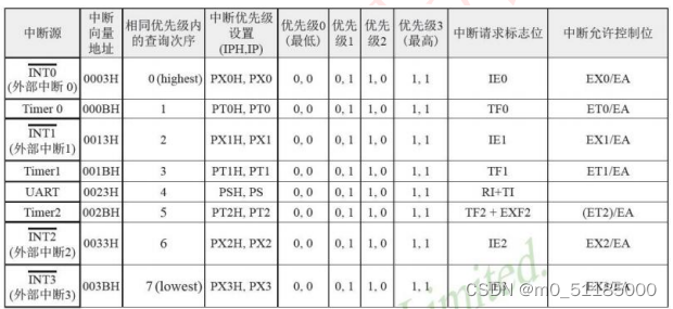 当中断来临时，只有中断号正确才能进入中断。