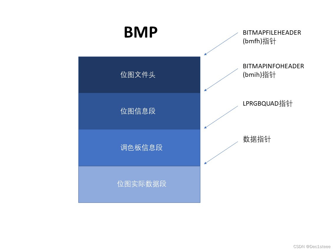 BMP format sketch (the above pointer will be used when reading the picture)