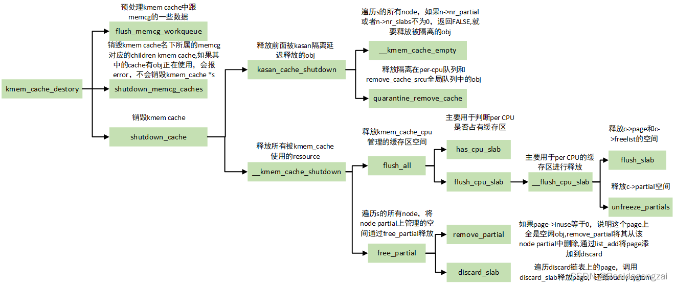 SLUB内存管理的4个主要接口函数介绍(4)