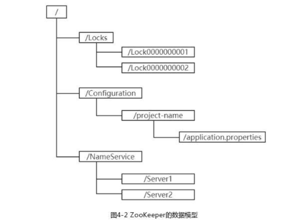 Zookeeper 数据结构示例图