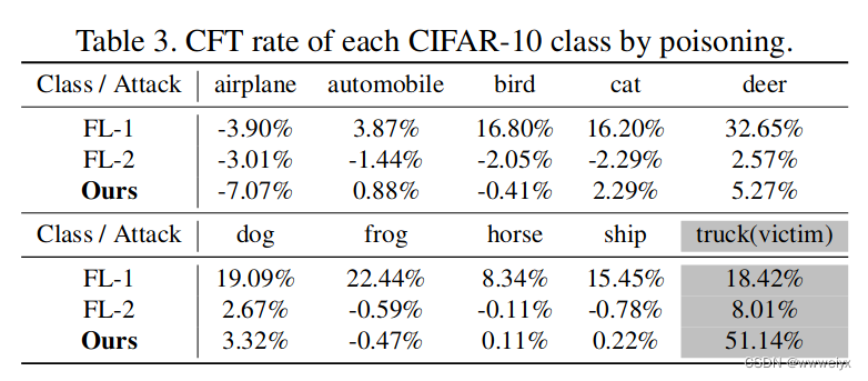 Towards Class-Oriented Poisoning Attacks Against Neural Networks 论文笔记