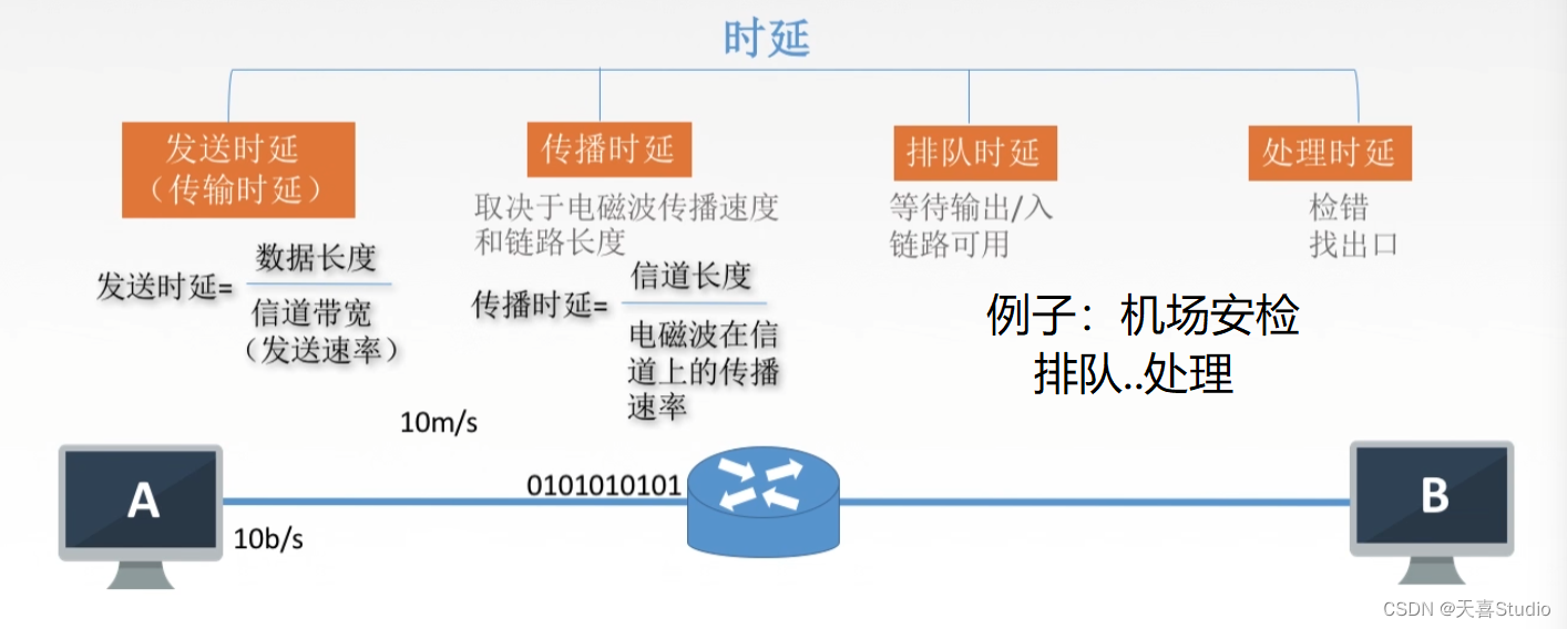 【计算机网络】学习笔记:第一章 体系结构（四千字详细配图）【王道考研】