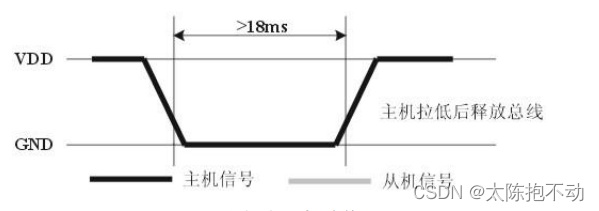 起始信号