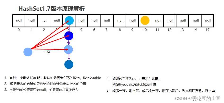 Java知识【HashSet集合】