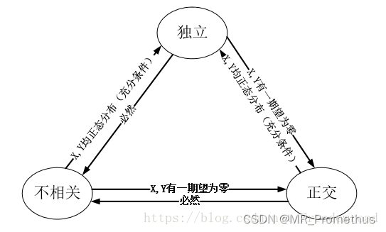 独立、相关、正交