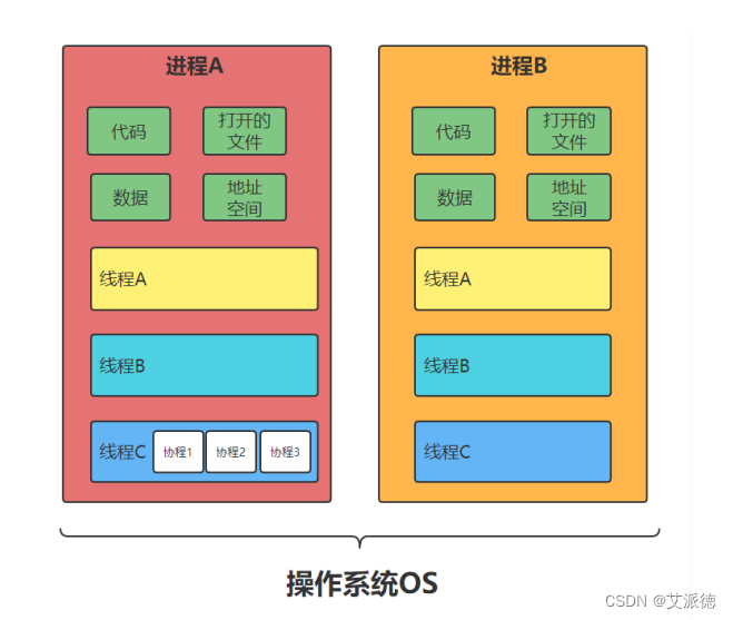 Python入门【串行、并行与并发的区别、 进程、线程、协程的区别、线程是什么？ 、协程是什么？、同步和异步介绍、线程Thread 、守护线程】(二十三)