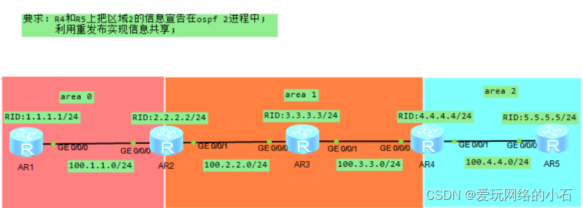 OSPF高级特性