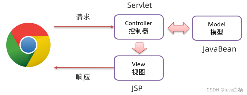 MVC模式