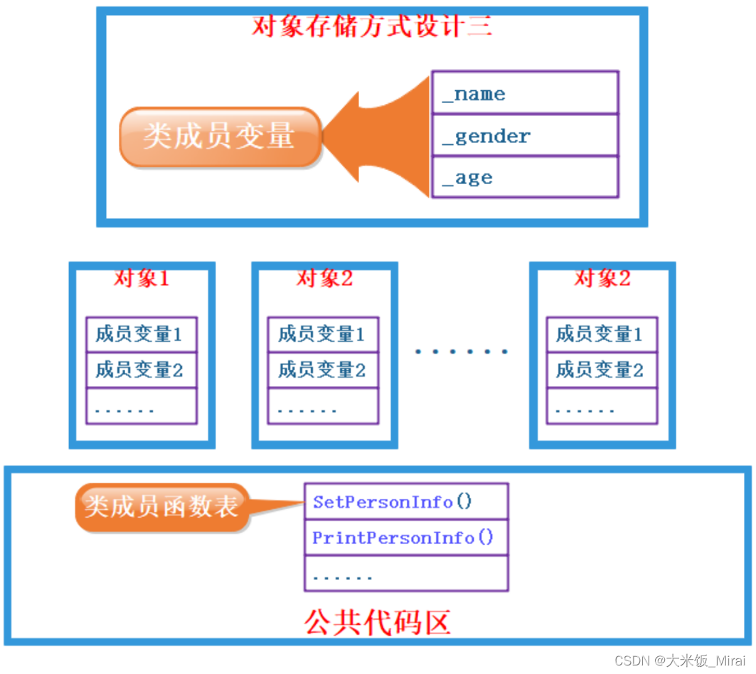 对象存储方式3