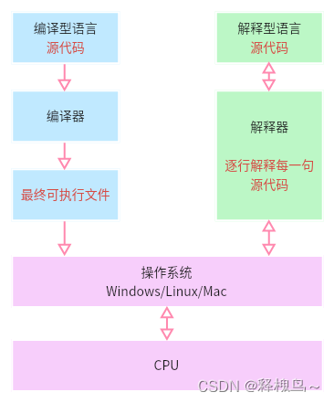 【Python基础入门学习】Python背景知识及介绍