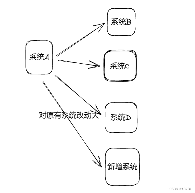 【RabbitMQ】初识消息中间件MQ