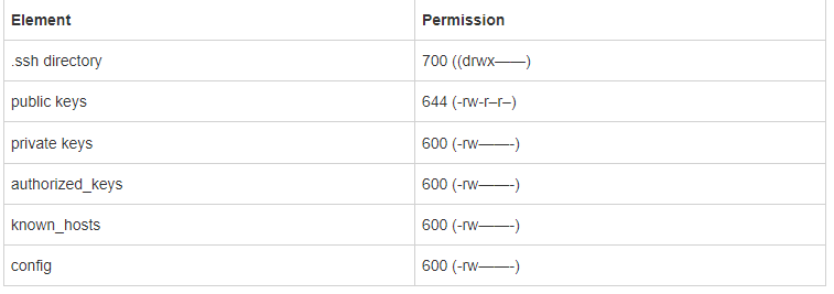 windows SSH问题：ssh “permissions are too open“ error