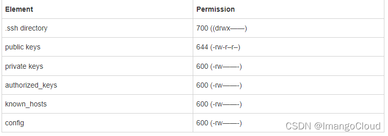 windows SSH问题：ssh “permissions are too open“ error