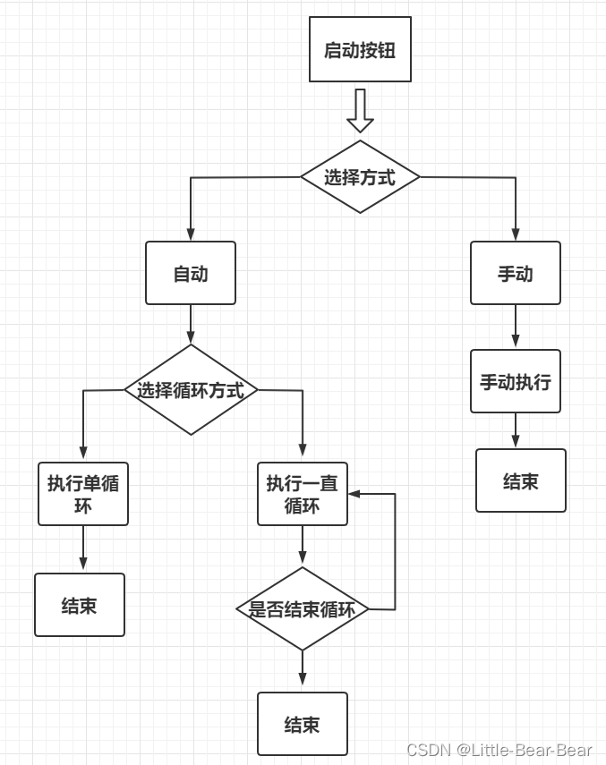1程序控制流程图按照小车自动往复循环运动,km1km2分别为电动机正
