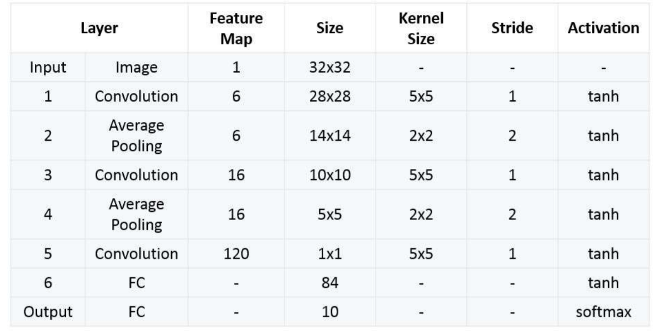 卷积神经网络:LeNet-5