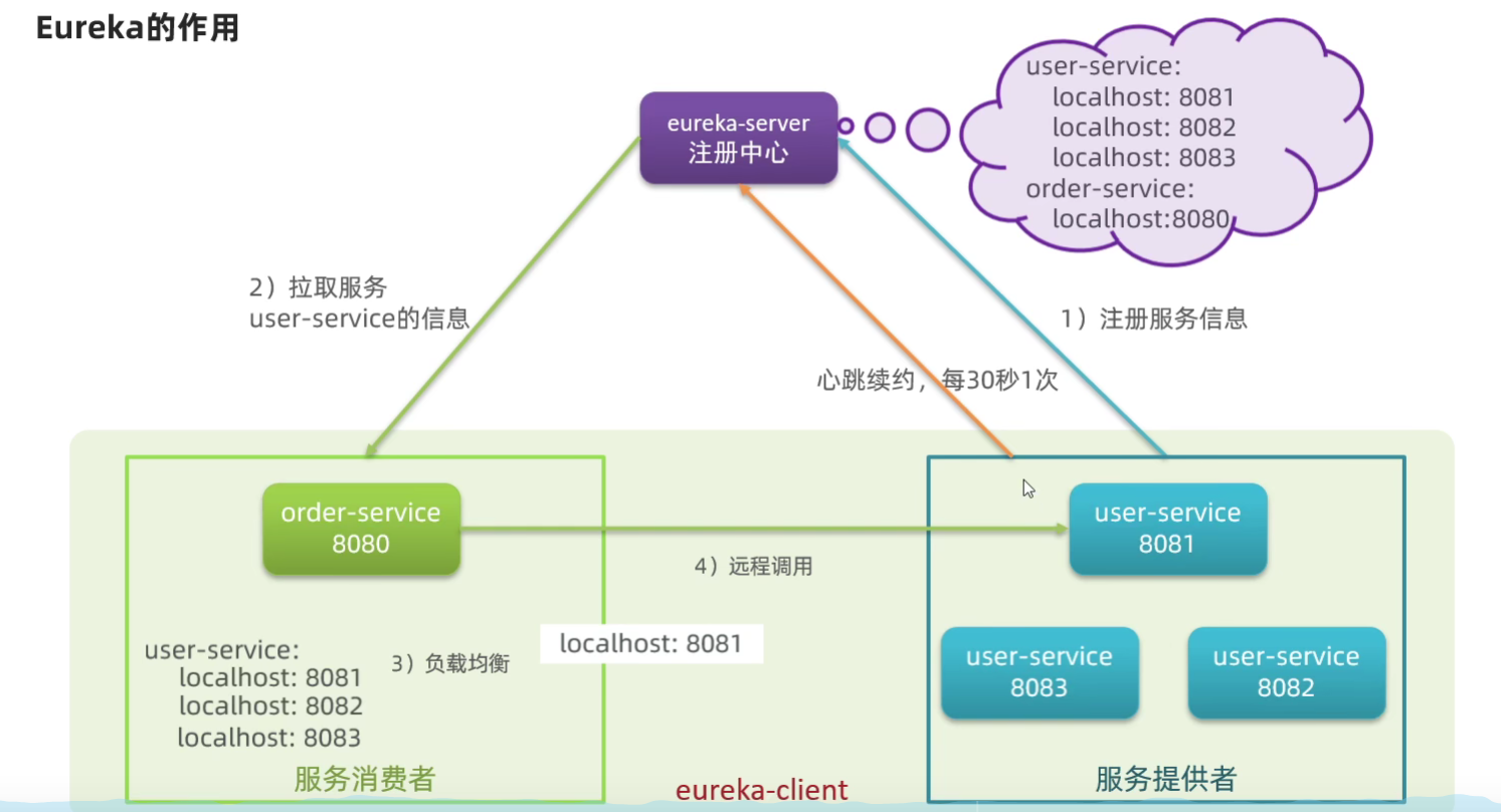 SpringCloud micro-services 04- Eureka registration center on issues ...