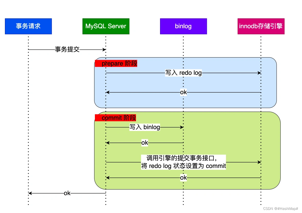 MySQL三大日志