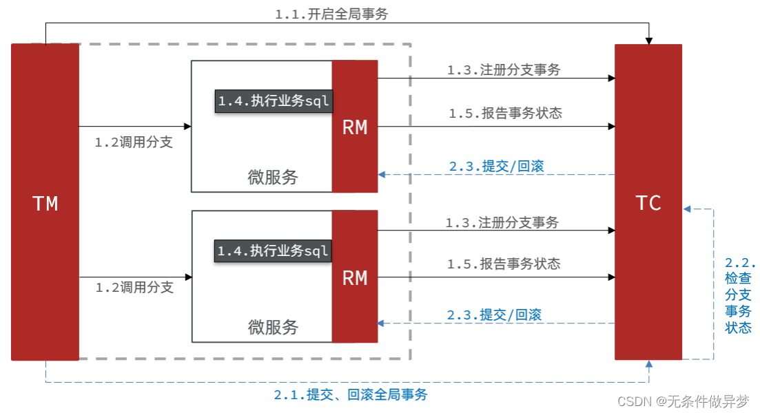 微服务06-分布式事务解决方案Seata