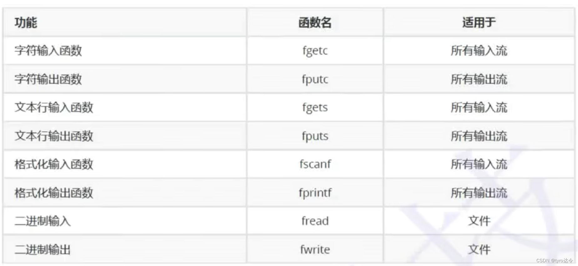 C语言：文件操作（2）