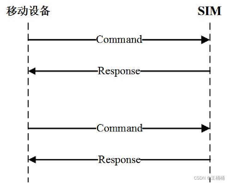 UICC-ETSI TS 102 223规范应用详解（CAT&主动式命令）_etsi102223-CSDN博客