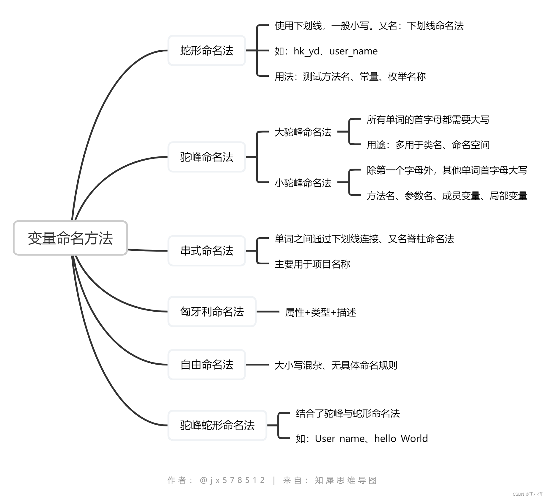 语言命名规范