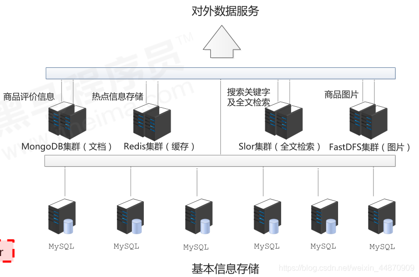 为什么要使用Nosql