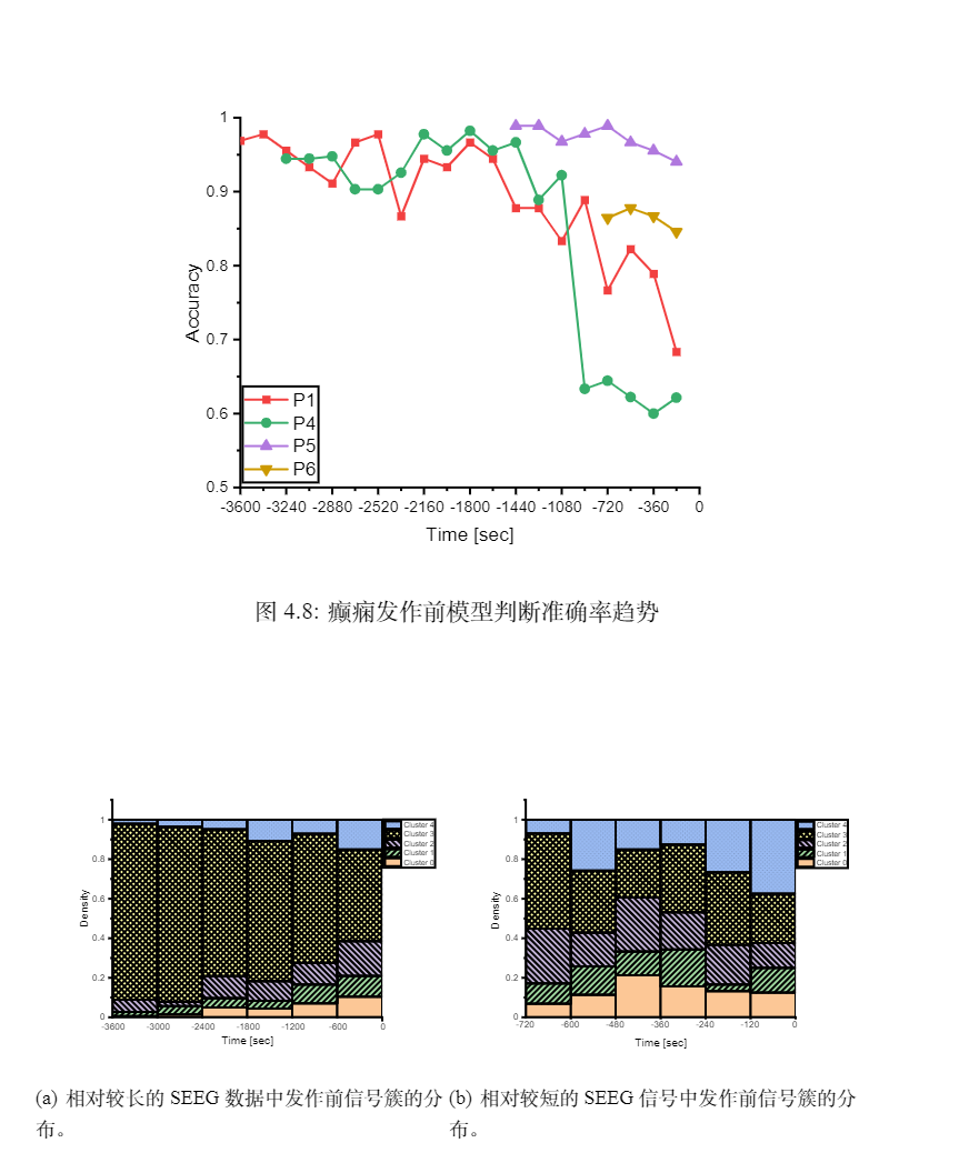 基于少样本学习EEG/SEEG数据癫痫预警和脑电识别