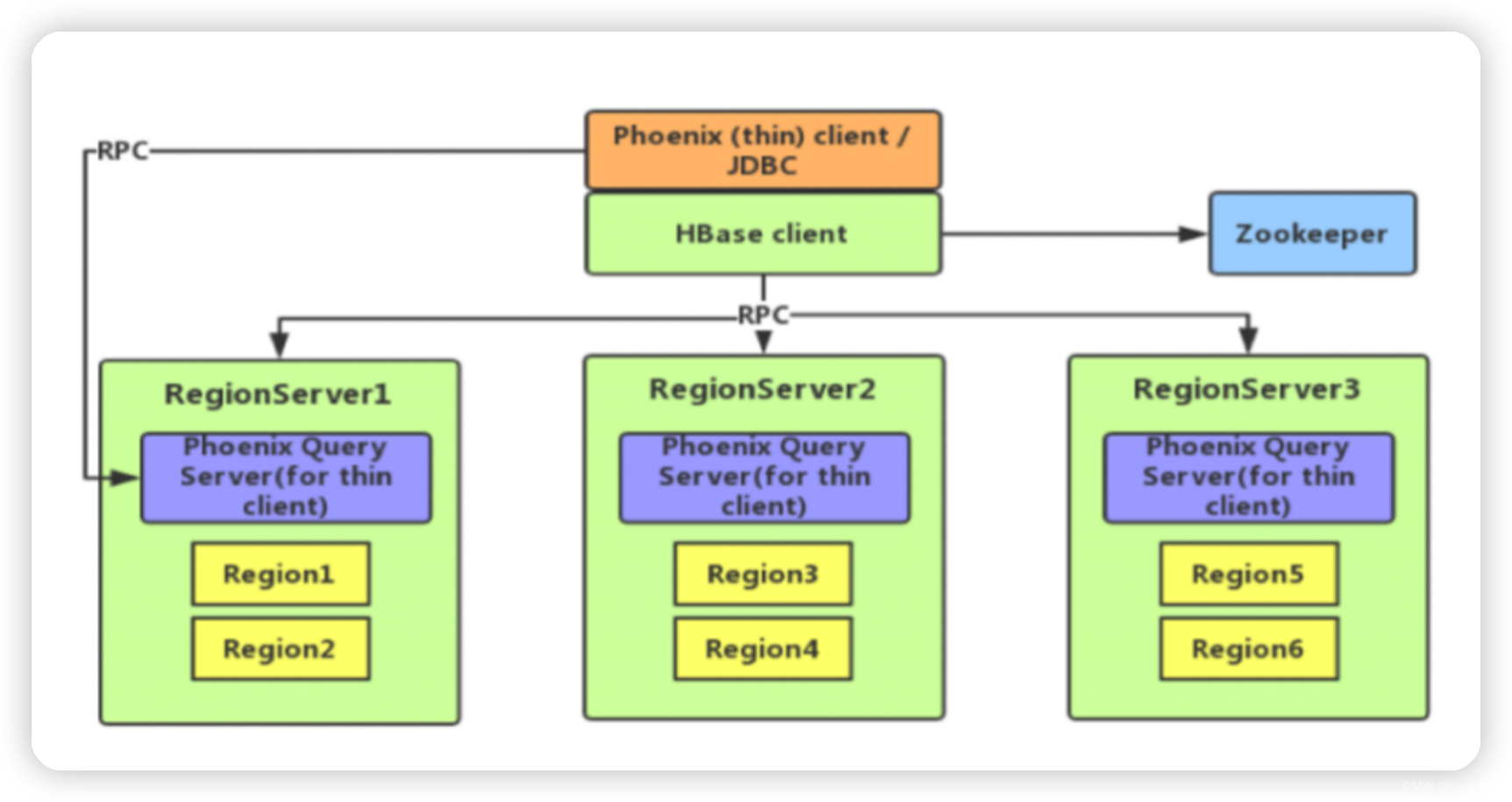 <span style='color:red;'>HBase</span>整合<span style='color:red;'>Phoenix</span>