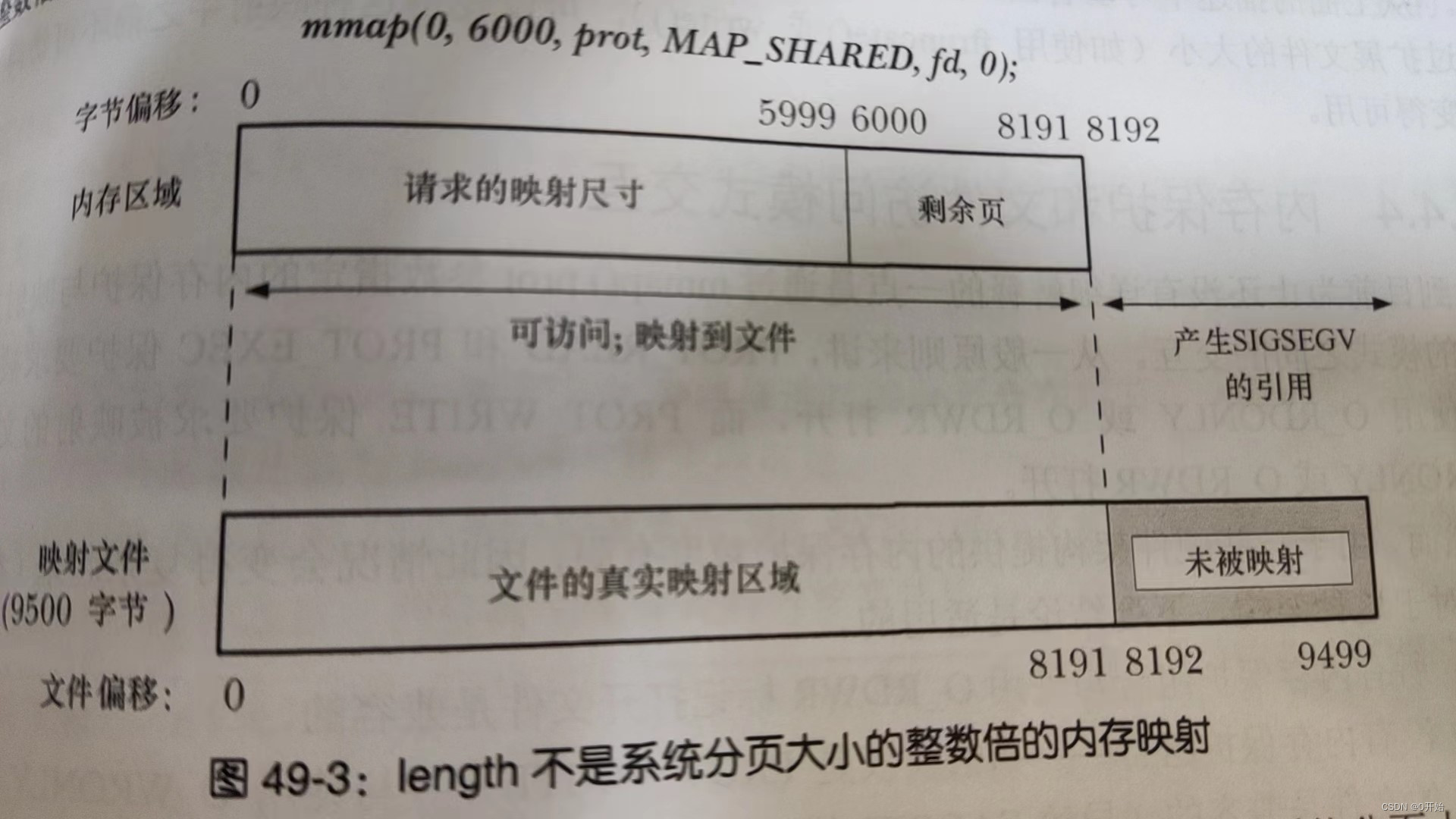 length不是系统分页大小的整数倍的内存映射