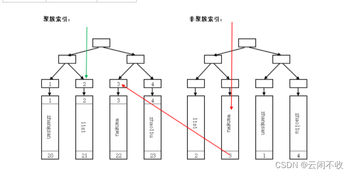 Mysql索引的类型（单列索引、组合索引 btree索引 聚簇索引等）