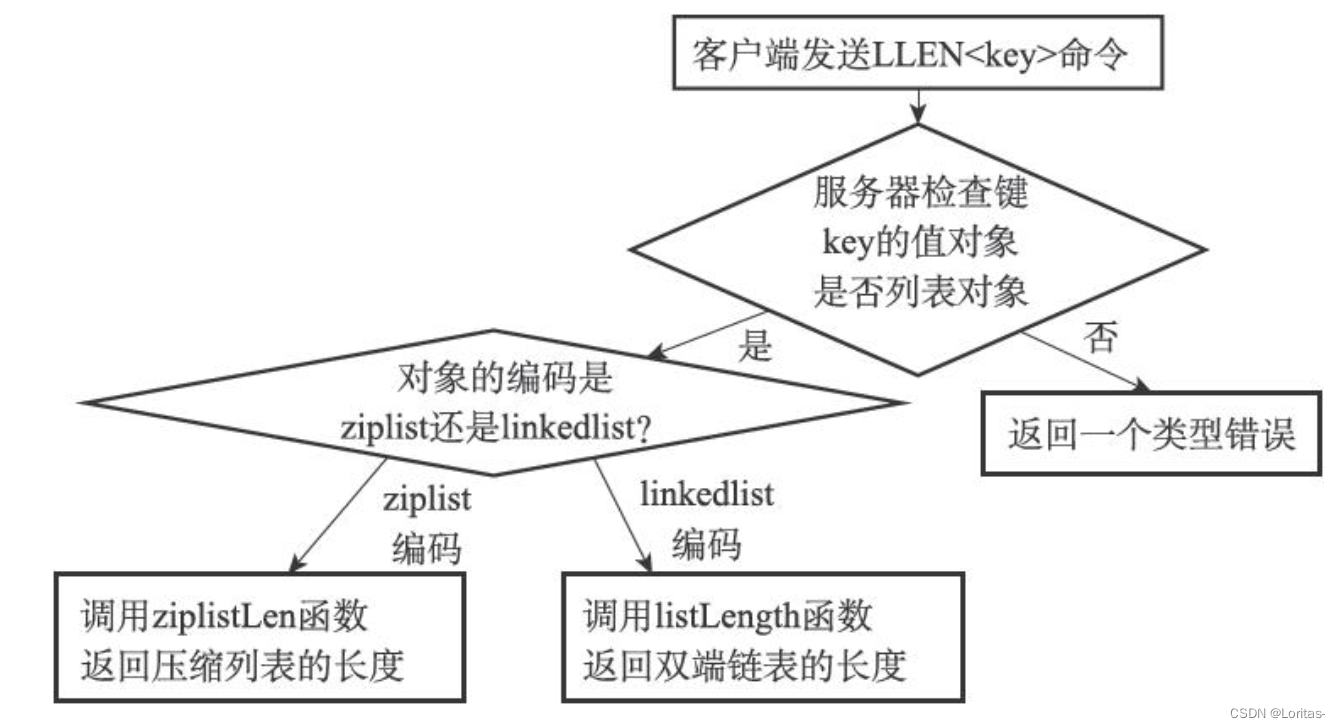 LLEN命令执行的过程