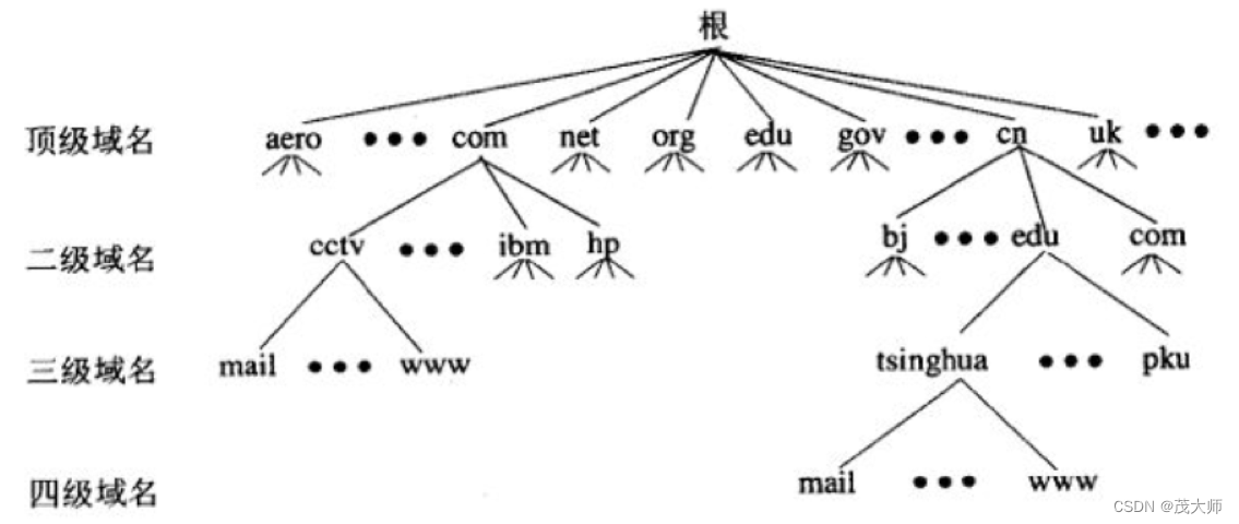 2023.9.19 关于 数据链路层 和 DNS 协议 基本知识