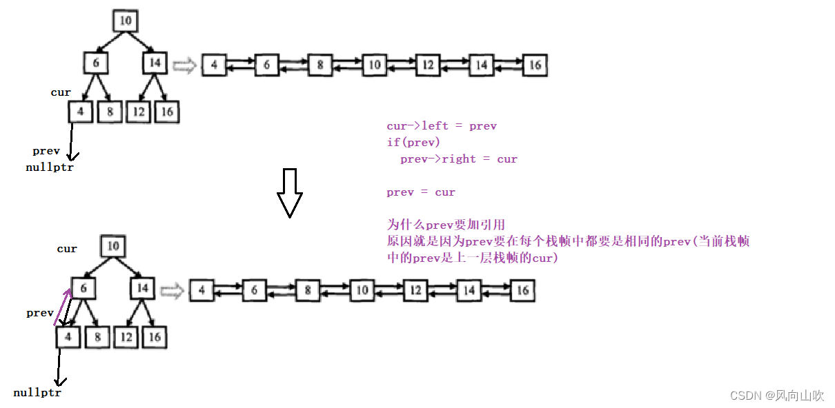 二叉树进阶