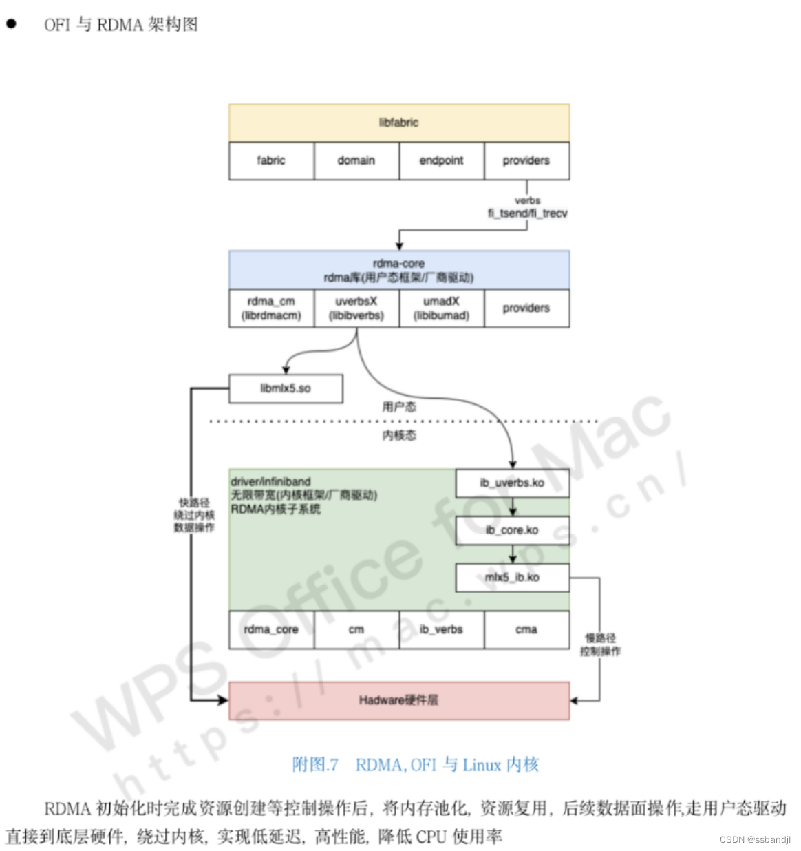 DAOS低时延与高性能RDMA网络(CART_RPC_Mercury_Libfabric_Rxm_Verbs_RDMA)