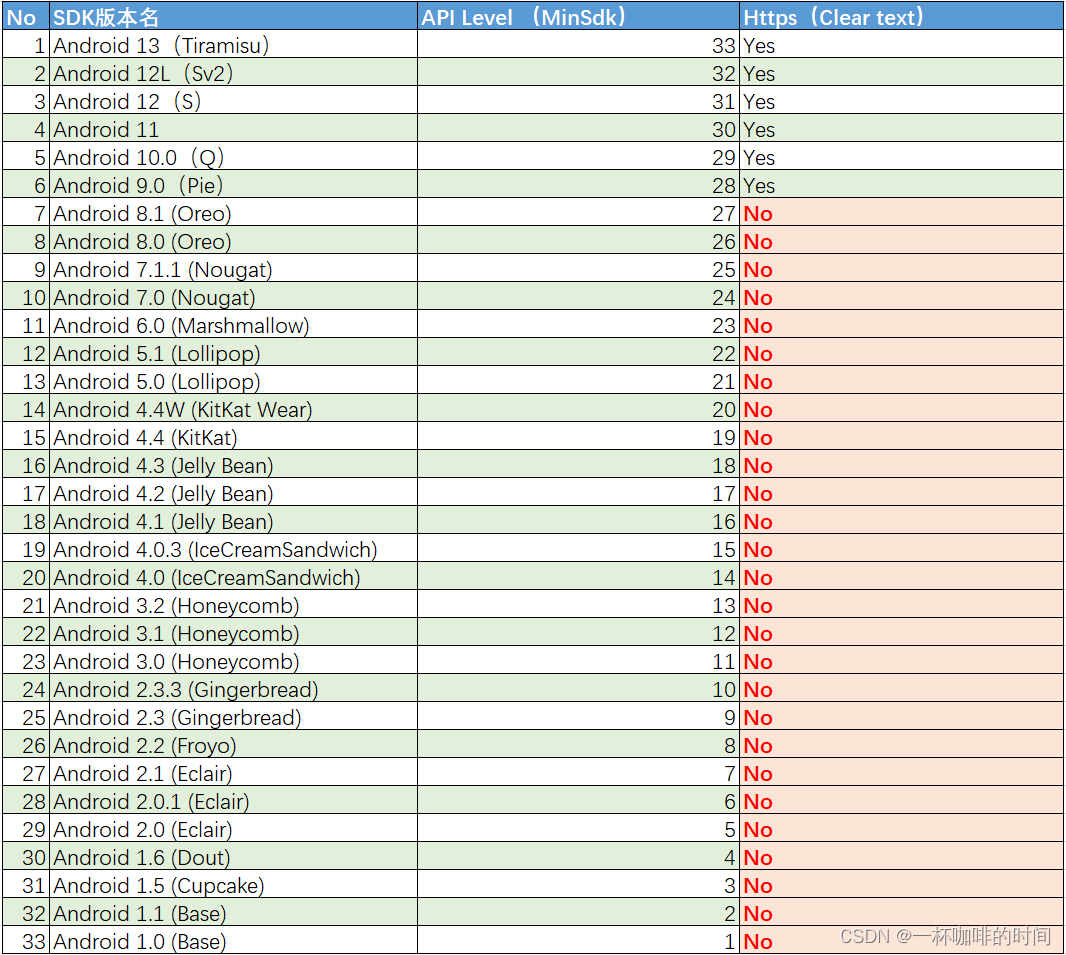 Android Version、MinSDK（API）和https的对应关系