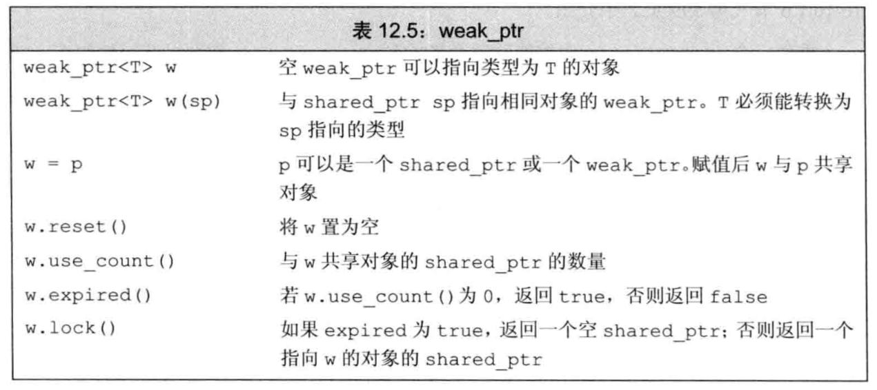 C++ 智能指针