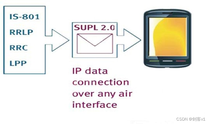 SUPL 2.0支持多种通用定位协议